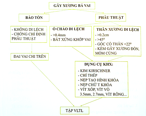 phác đồ điều trị gãy xương bả vai