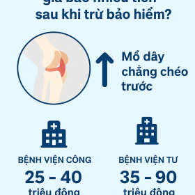 Mổ dây chằng chéo trước giá bao nhiêu tiền sau khi trừ bảo hiểm?