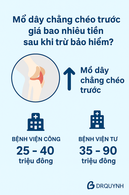 Mổ dây chằng chéo trước giá bao nhiêu tiền sau khi trừ bảo hiểm?